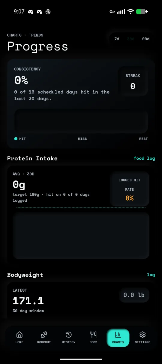 Foundry charts screen showing training consistency, protein intake, and bodyweight trend